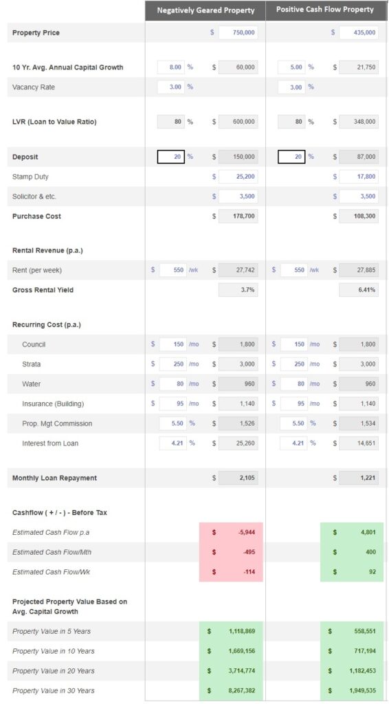 Crunching The Numbers Positive Cash Flow Vs Negative Gearing